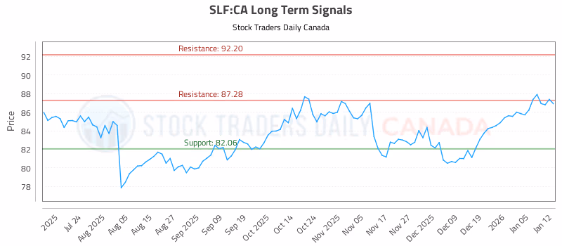 Stock Chart for SLF:CA