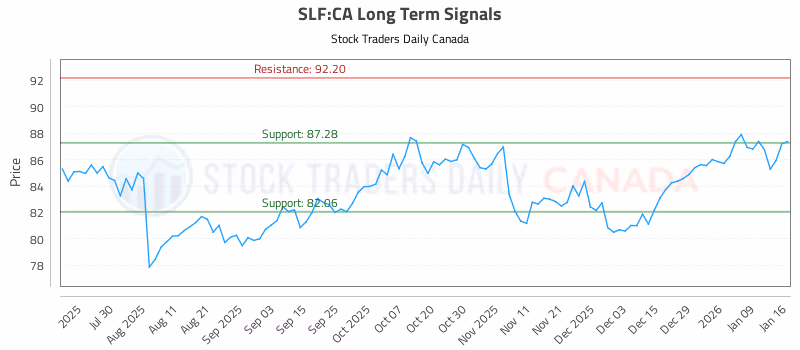 Stock Chart for SLF:CA
