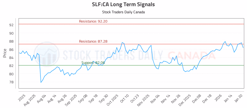 Stock Chart for SLF:CA