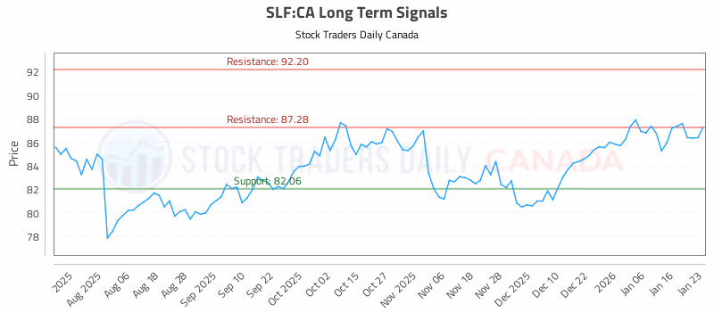 Stock Chart for SLF:CA