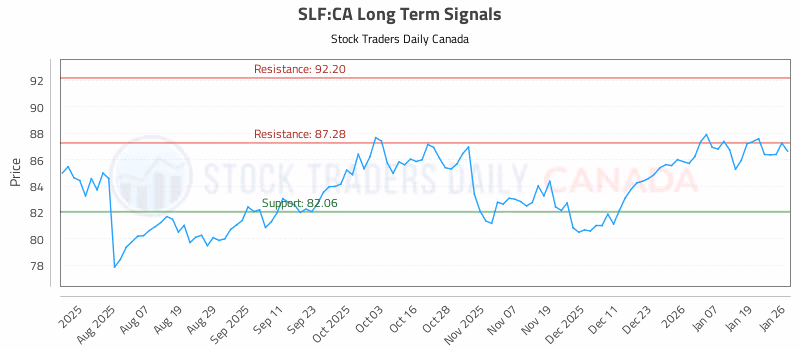 Stock Chart for SLF:CA