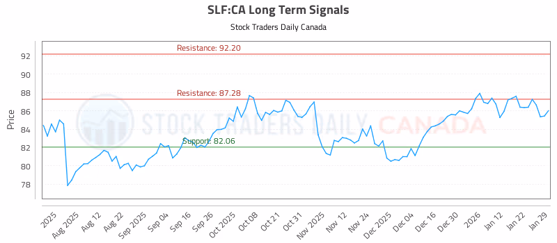 Stock Chart for SLF:CA