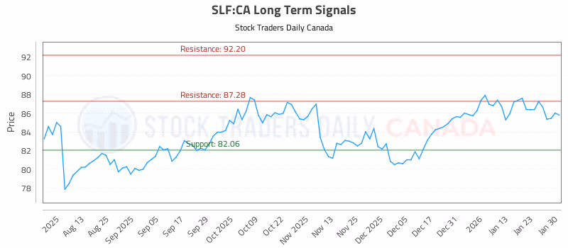Stock Chart for SLF:CA