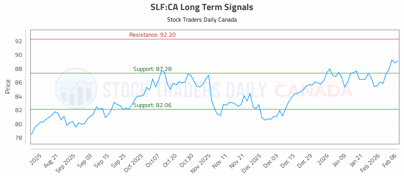 Stock Chart for SLF:CA