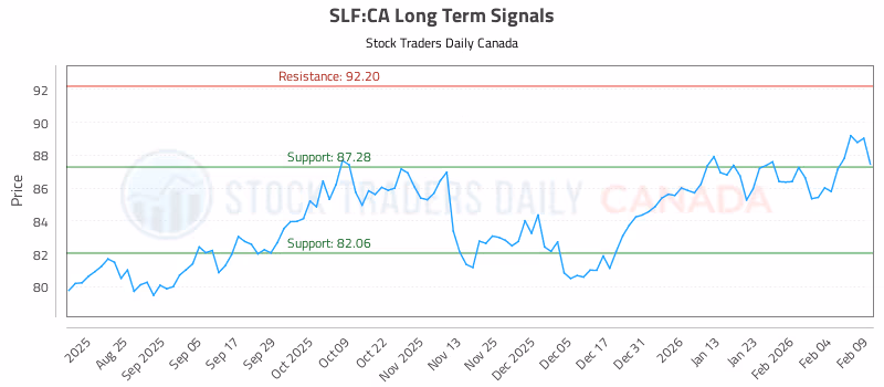 Stock Chart for SLF:CA