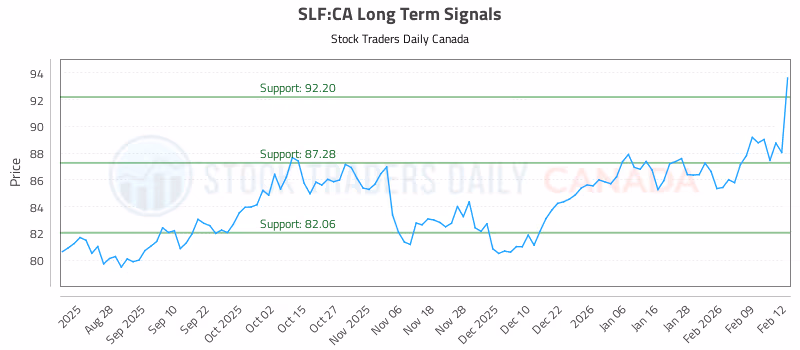 Stock Chart for SLF:CA