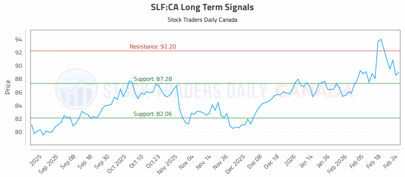 Stock Chart for SLF:CA