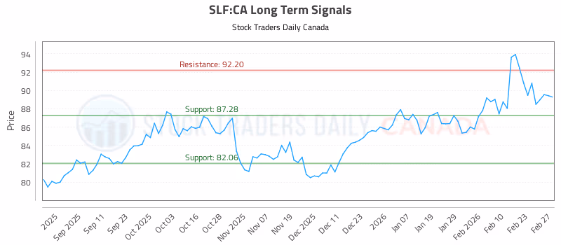 Stock Chart for SLF:CA
