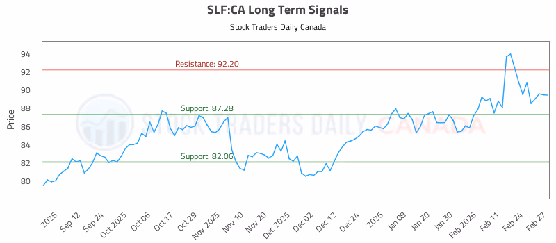 Stock Chart for SLF:CA