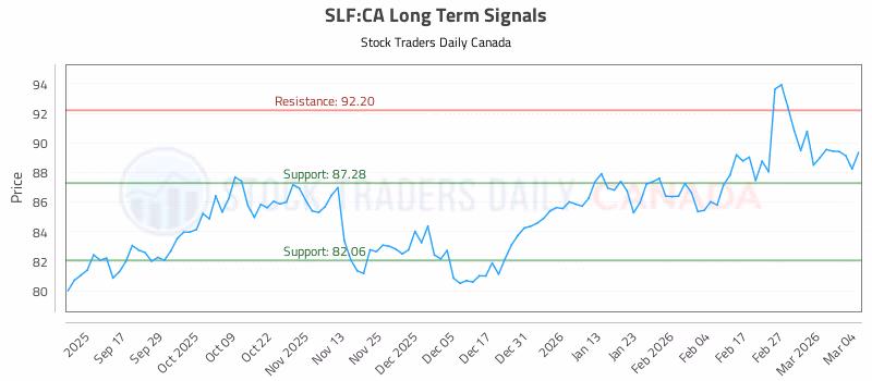 Stock Chart for SLF:CA
