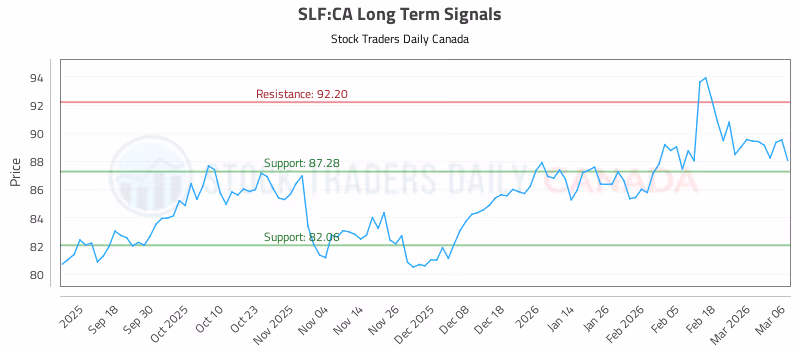 Stock Chart for SLF:CA