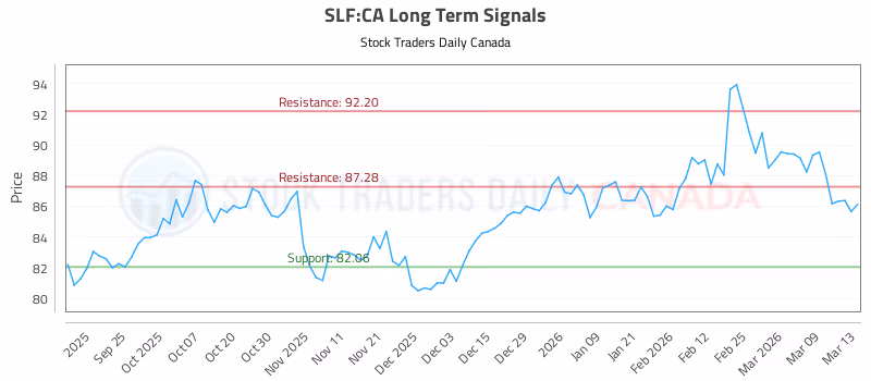 Stock Chart for SLF:CA