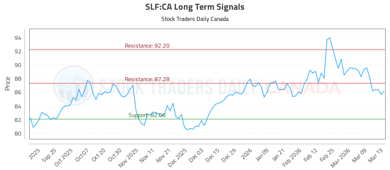 (SLF) Technical Patterns and Signals