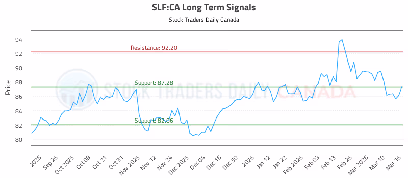 Stock Chart for SLF:CA