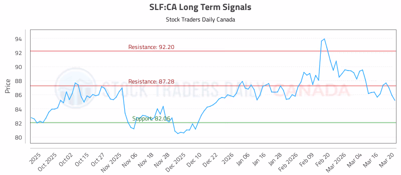 Stock Chart for SLF:CA