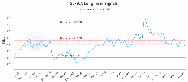 Stock Chart for SLF:CA