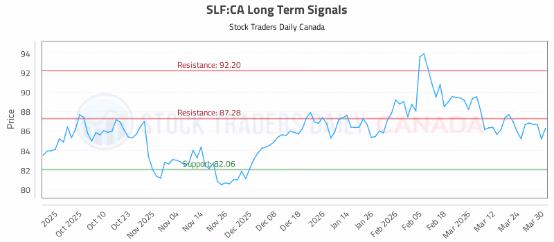 Stock Chart for SLF:CA