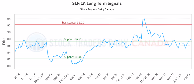 Stock Chart for SLF:CA