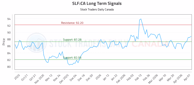 Stock Chart for SLF:CA
