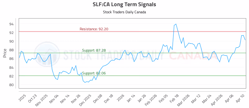 Stock Chart for SLF:CA