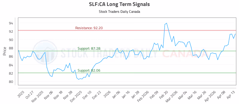 Stock Chart for SLF:CA