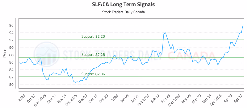 Stock Chart for SLF:CA