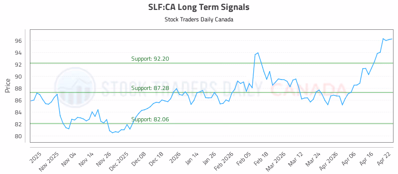 Stock Chart for SLF:CA