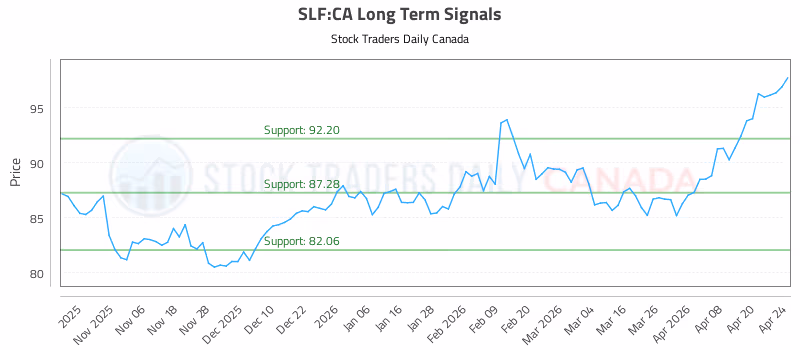 Stock Chart for SLF:CA