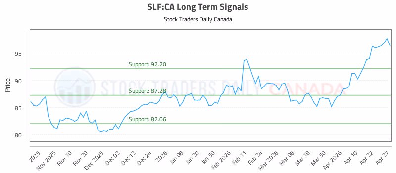 Stock Chart for SLF:CA