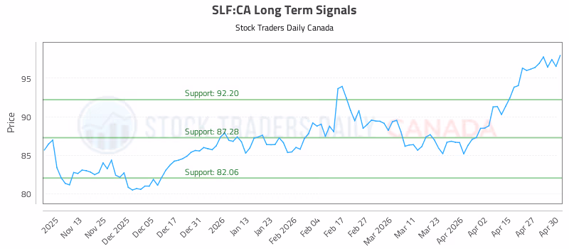 Stock Chart for SLF:CA