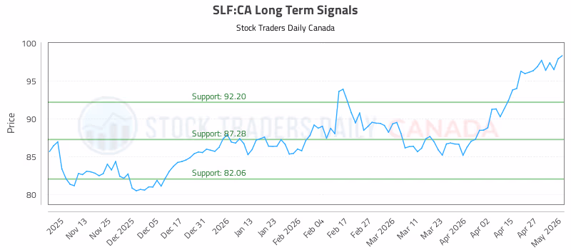 Stock Chart for SLF:CA