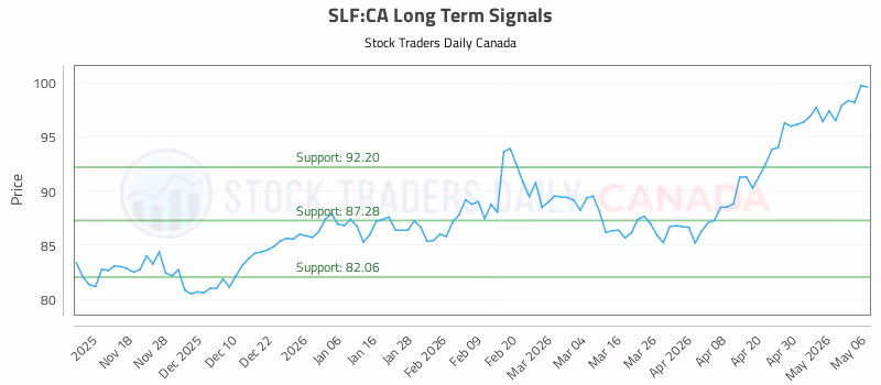 Stock Chart for SLF:CA