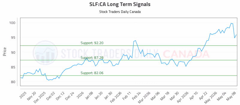 Stock Chart for SLF:CA