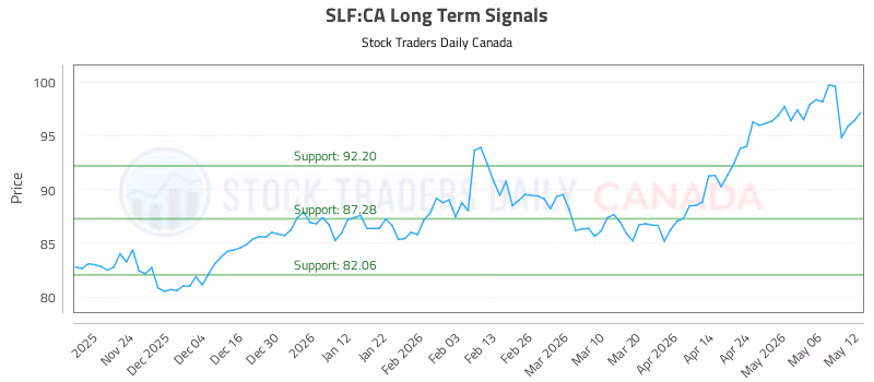 Stock Chart for SLF:CA