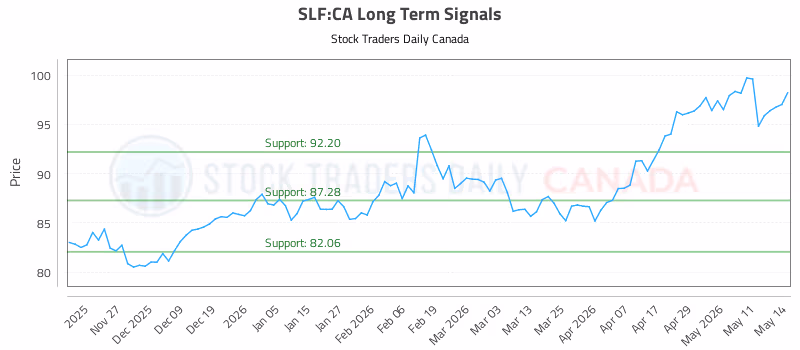 Stock Chart for SLF:CA