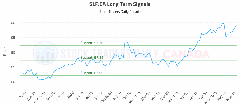 Stock Chart for SLF:CA