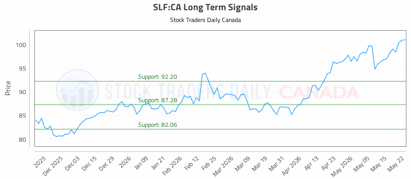 Stock Chart for SLF:CA