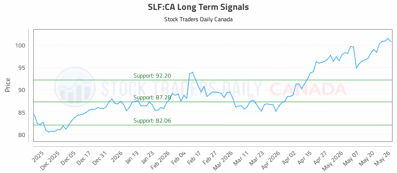 Stock Chart for SLF:CA