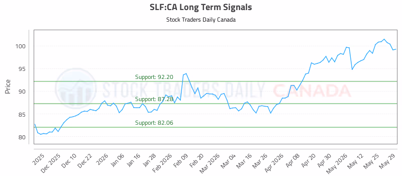 Stock Chart for SLF:CA