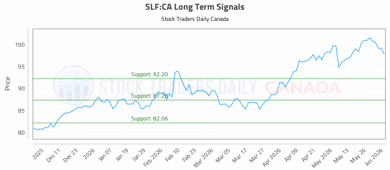 Stock Chart for SLF:CA