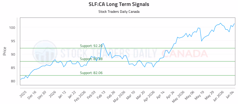 Stock Chart for SLF:CA