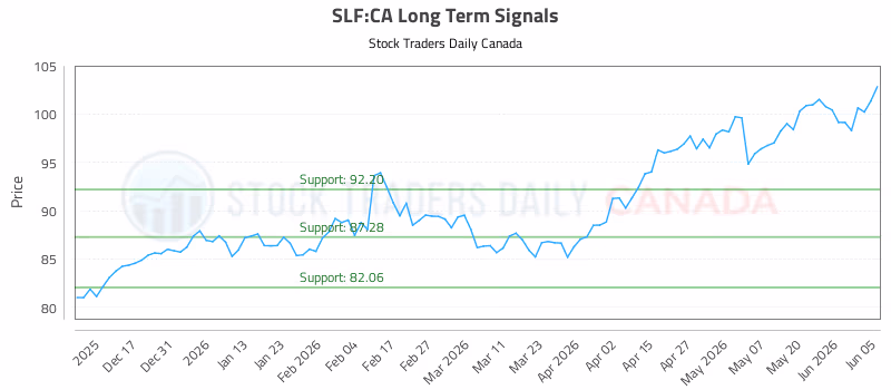 Stock Chart for SLF:CA