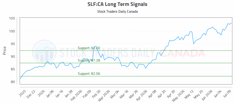 Stock Chart for SLF:CA