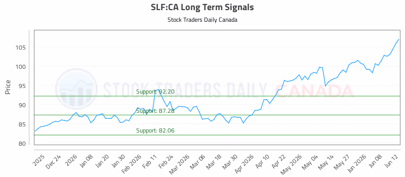 Stock Chart for SLF:CA