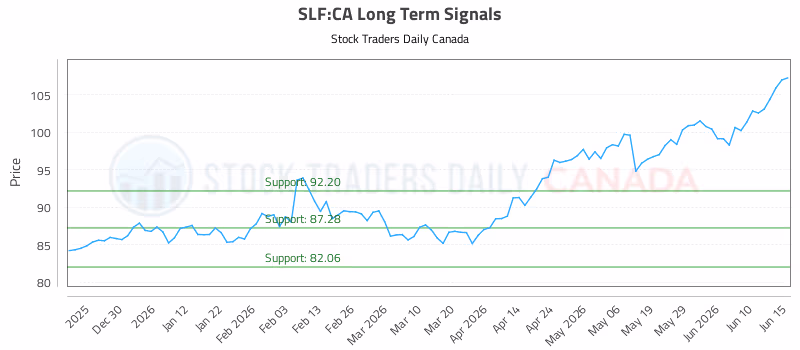 Stock Chart for SLF:CA
