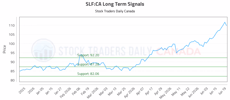 Stock Chart for SLF:CA