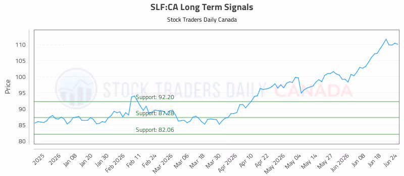 Stock Chart for SLF:CA