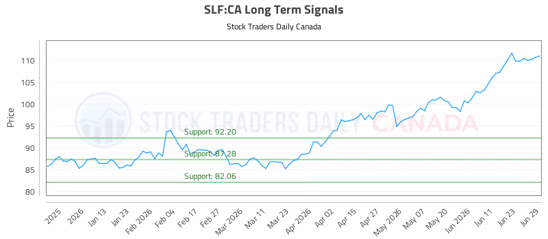 Stock Chart for SLF:CA