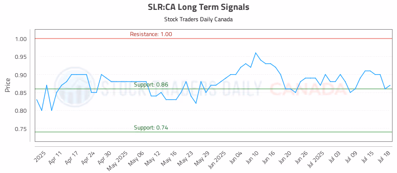 Stock Chart for SLR:CA
