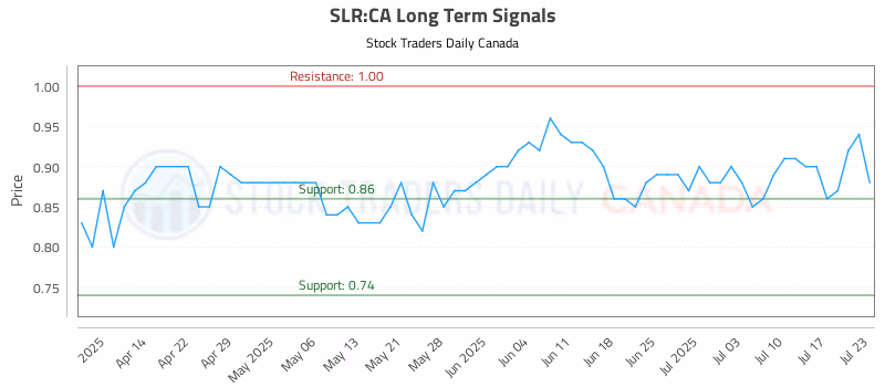 Stock Chart for SLR:CA